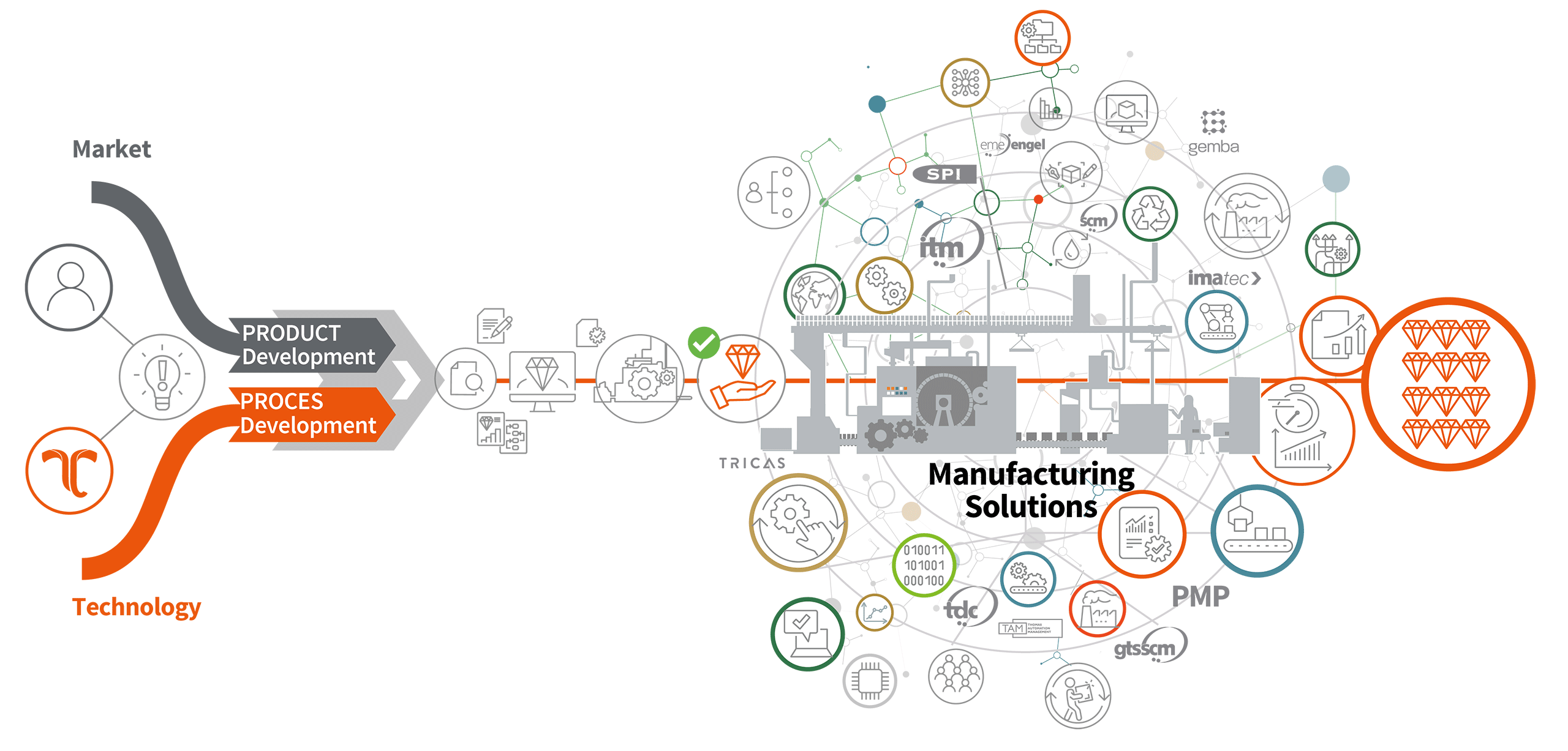 Team product Process development